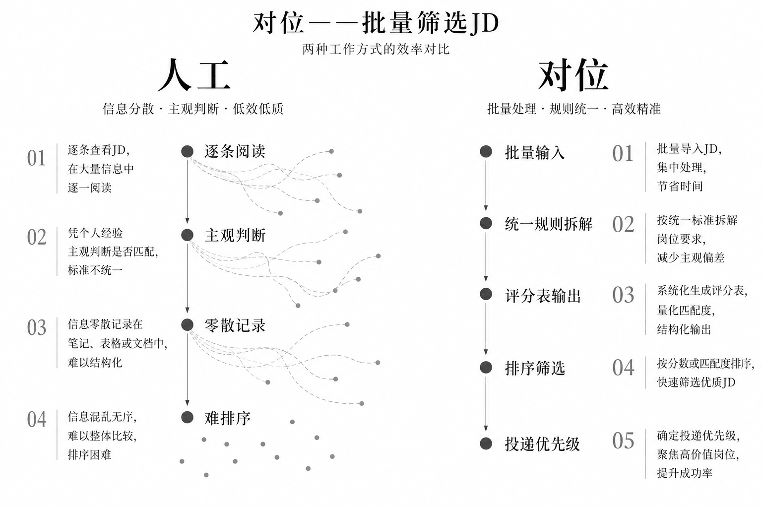 核心问题
